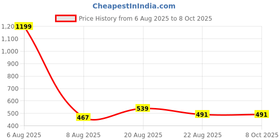 myntra.com Lunar Days Maroon Set of 2 Window lunar days Price History Graph from 6 Aug 2025 to 8 Oct 2025