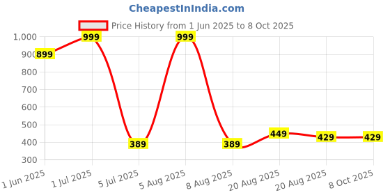 myntra.com Lunar Days Maroon Set of 2 Window Fashion lunar days Price History Graph from 1 Jun 2025 to 8 Oct 2025
