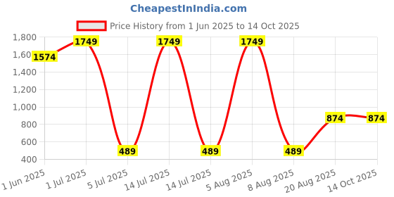 myntra.com Lunar Days Maroon Set of 3 Door Fashion lunar days Price History Graph from 1 Jun 2025 to 13 Oct 2025