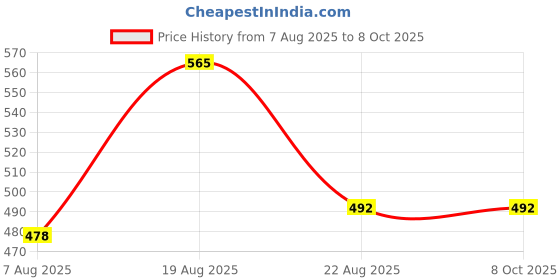 myntra.com Lunar Days Maroon Set of 3 Window Fashion lunar days Price History Graph from 7 Aug 2025 to 8 Oct 2025