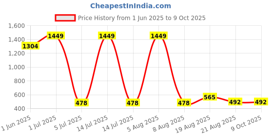 myntra.com Lunar Days Maroon Set of 3 Window Fashion lunar days Price History Graph from 1 Jun 2025 to 8 Oct 2025