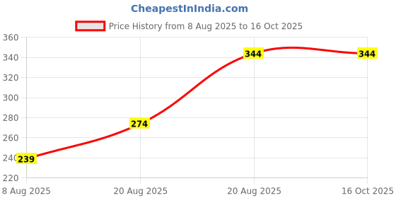 myntra.com Lunar Days Maroon Window Fashion lunar days Price History Graph from 8 Aug 2025 to 16 Oct 2025