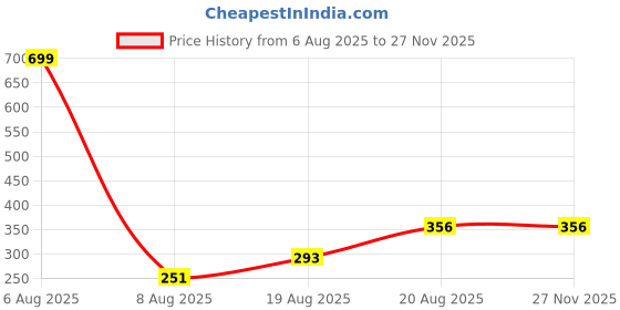 myntra.com Lunar Days Pink Curtains and Sheers lunar days Price History Graph from 6 Aug 2025 to 25 Nov 2025