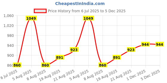 myntra.com Lunar Days Purple 3 Pieces Room Darkening Window Curtains lunar days Price History Graph from 6 Jul 2025 to 5 Dec 2025