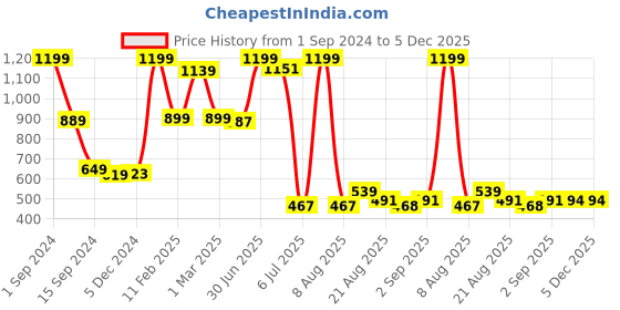 myntra.com Lunar Days Purple & White 2 Pieces Ethnic Motifs Room Darkening Window Curtain lunar days Price History Graph from 1 Sep 2024 to 5 Dec 2025