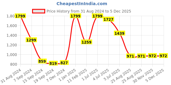 myntra.com Lunar Days Purple & White 2 Pieces Ethnic Motifs Room Darkening Window Curtain lunar days Price History Graph from 31 Aug 2024 to 5 Dec 2025