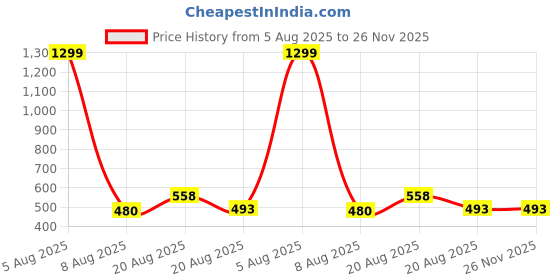 myntra.com Lunar Days Purple Set of 2 Soild Long Door Curtain lunar days Price History Graph from 5 Aug 2025 to 25 Nov 2025