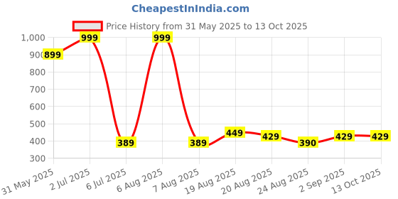myntra.com Lunar Days Purple Set of 2 Window Fashion lunar days Price History Graph from 31 May 2025 to 13 Oct 2025