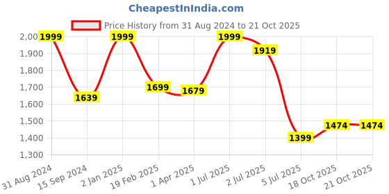 myntra.com Lunar Days Red & White 3 Pieces Abstract Cotton Room Darkening Window Curtains lunar days Price History Graph from 31 Aug 2024 to 19 Oct 2025