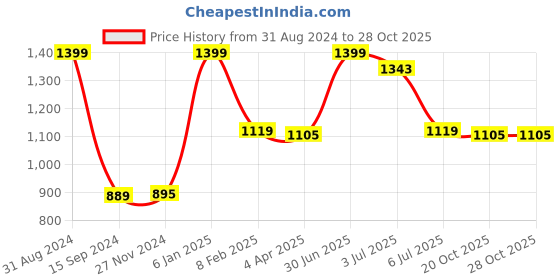 myntra.com Lunar Days Red & White Abstract Cotton Room Darkening Long Door Curtain lunar days Price History Graph from 31 Aug 2024 to 28 Oct 2025