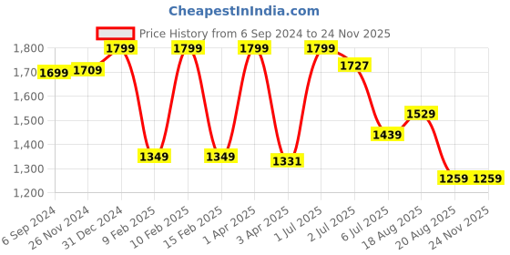 myntra.com Lunar Days Red Quilted Breathable King Size Mattress Protector lunar days Price History Graph from 6 Sep 2024 to 24 Nov 2025