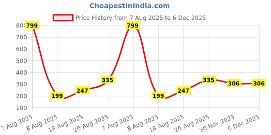 myntra.com Lunar Days Room Darkening Window Curtains- 5 Feet lunar days Price History Graph from 7 Aug 2025 to 5 Dec 2025