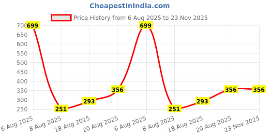 myntra.com Lunar Days Set of 1 Maroon Eyelet Ring Door Curtain lunar days Price History Graph from 6 Aug 2025 to 23 Nov 2025