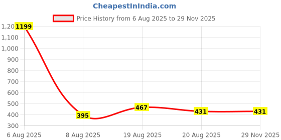 myntra.com Lunar Days Set of 2 Purple 5 Feet Window Curtains lunar days Price History Graph from 6 Aug 2025 to 28 Nov 2025