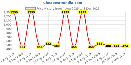 myntra.com Lunar Days Set of 2 Purple 7 Feet Door Curtain lunar days Price History Graph from 4 Aug 2025 to 5 Dec 2025