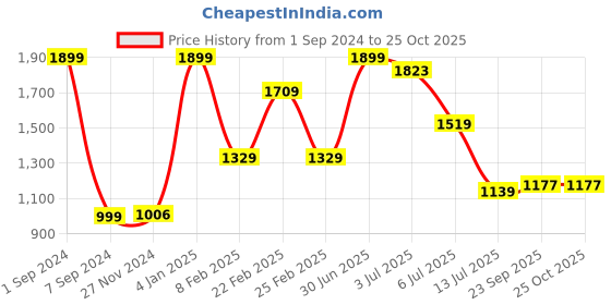 myntra.com Lunar Days Silver-Toned 2 Pieces Black Out Window Curtains lunar days Price History Graph from 1 Sep 2024 to 24 Oct 2025
