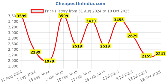 myntra.com Lunar Days Silver Toned 3 Pieces Black Out Window Curtain Set lunar days Price History Graph from 31 Aug 2024 to 18 Oct 2025