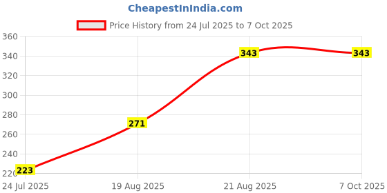myntra.com Lunar Days Single Polyester Window Curtain lunar days Price History Graph from 24 Jul 2025 to 7 Oct 2025