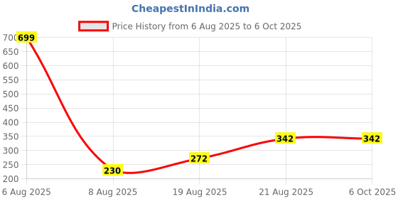 myntra.com Lunar Days Unisex Set Of 1 Purple Ripple Fold Regular Window Curtain lunar days Price History Graph from 6 Aug 2025 to 6 Oct 2025