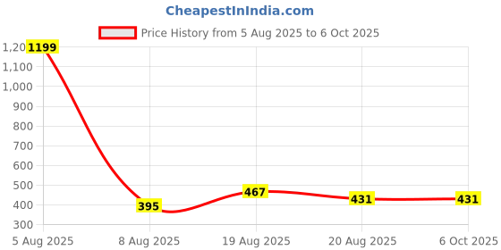 myntra.com Lunar Days Unisex Set Of 2 Green Ripple Fold Regular Window Curtain lunar days Price History Graph from 5 Aug 2025 to 6 Oct 2025