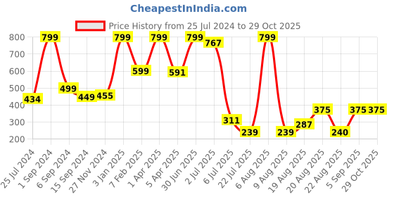 myntra.com Lunar Days White & Blue 2 Pieces Striped Sheer Window Curtains lunar days Price History Graph from 25 Jul 2024 to 28 Oct 2025