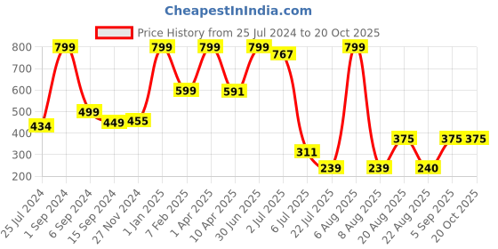 myntra.com Lunar Days White & Brown 2 Pieces Floral Sheer Window Curtains lunar days Price History Graph from 25 Jul 2024 to 19 Oct 2025