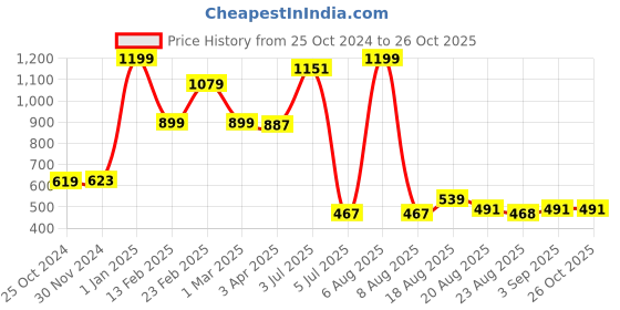 myntra.com Lunar Days White & Green 2 Pieces Ethnic Motifs Room Darkening Window Curtains lunar days Price History Graph from 25 Oct 2024 to 25 Oct 2025