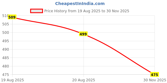 myntra.com Lunar Days White & Red Abstract Room Darkening Cotton Window Curtain lunar days Price History Graph from 19 Aug 2025 to 30 Nov 2025