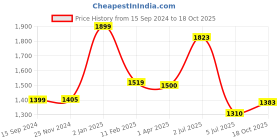 myntra.com Lunar Days Yellow & White 2 Pieces Abstract Room Darkening Cotton Door Curtains lunar days Price History Graph from 15 Sep 2024 to 18 Oct 2025
