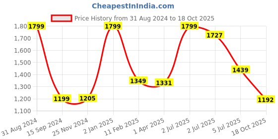 myntra.com Lunar Days Yellow & White 2 Pieces Room Darkening Window Curtain lunar days Price History Graph from 31 Aug 2024 to 18 Oct 2025