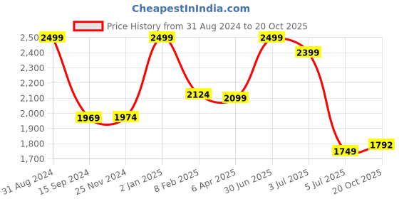 myntra.com Lunar Days Yellow & White 3 Pieces Abstract Printed Room Darkening Cotton Door Curtains lunar days Price History Graph from 31 Aug 2024 to 20 Oct 2025