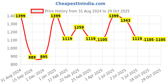 myntra.com Lunar Days Yellow & White Abstract Room Darkening Cotton Long Door Curtain lunar days Price History Graph from 31 Aug 2024 to 29 Oct 2025