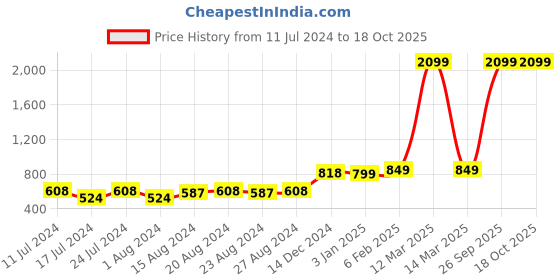 myntra.com LUNAR'S Unisex Backpack lunar's Price History Graph from 11 Jul 2024 to 18 Oct 2025