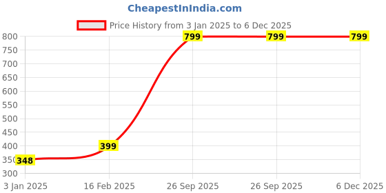 myntra.com LUNAR'S Unisex Backpack with Applique lunar's Price History Graph from 3 Jan 2025 to 5 Dec 2025