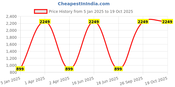 myntra.com LUNAR'S Unisex Bingo Backpack lunar's Price History Graph from 5 Jan 2025 to 18 Oct 2025