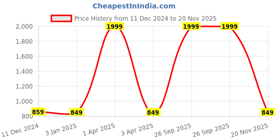 myntra.com LUNAR'S Unisex Black & Blue Backpack lunar's Price History Graph from 11 Dec 2024 to 20 Nov 2025