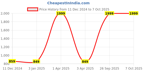 myntra.com LUNAR'S Unisex Black & Grey Backpack lunar's Price History Graph from 11 Dec 2024 to 4 Oct 2025