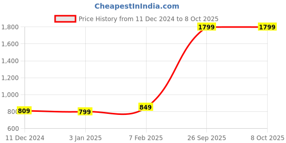 myntra.com LUNAR'S Unisex Black & Grey Embroidered Backpack lunar's Price History Graph from 11 Dec 2024 to 4 Oct 2025