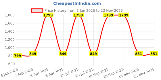 myntra.com LUNAR'S Unisex Black & Grey Embroidered Backpack lunar's Price History Graph from 3 Jan 2025 to 23 Nov 2025