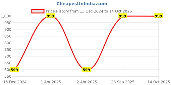 myntra.com LUNAR'S Unisex Black & Grey Printed Backpack lunar's Price History Graph from 13 Dec 2024 to 13 Oct 2025