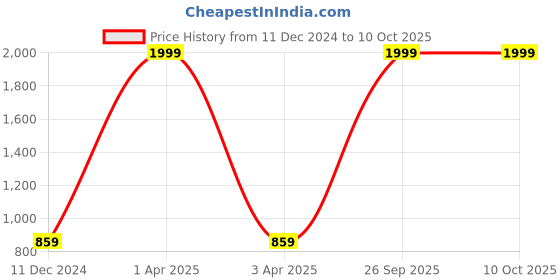 myntra.com LUNAR'S Unisex Black & Red Backpack lunar's Price History Graph from 11 Dec 2024 to 9 Oct 2025