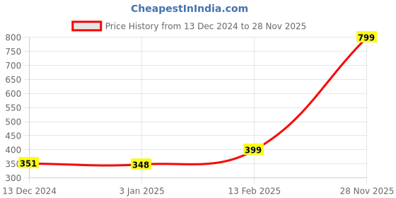 myntra.com LUNAR'S Unisex Black & Red Embroidered Backpack lunar's Price History Graph from 13 Dec 2024 to 28 Nov 2025