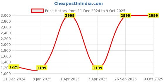 myntra.com LUNAR'S Unisex Blue & Grey Embroidered Backpack lunar's Price History Graph from 11 Dec 2024 to 4 Oct 2025