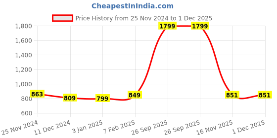 myntra.com LUNAR'S Unisex Blue & Red Embroidered Backpack lunar's Price History Graph from 25 Nov 2024 to 1 Dec 2025