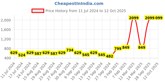 myntra.com LUNAR'S Unisex Comet 2 Backpack lunar's Price History Graph from 11 Jul 2024 to 12 Oct 2025