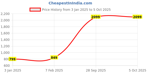myntra.com LUNAR'S Unisex Comet 3 Backpack lunar's Price History Graph from 3 Jan 2025 to 4 Oct 2025