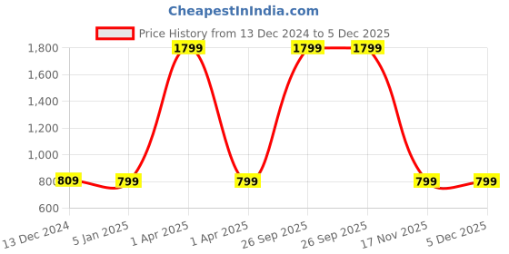 myntra.com LUNAR'S Unisex Embroidered Backpack lunar's Price History Graph from 13 Dec 2024 to 5 Dec 2025