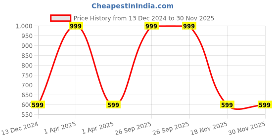 myntra.com LUNAR'S Unisex Graphic Embroidered Backpack lunar's Price History Graph from 13 Dec 2024 to 30 Nov 2025