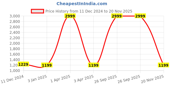 myntra.com LUNAR'S Unisex Grey & Blue Colourblocked Embroidered Backpack lunar's Price History Graph from 11 Dec 2024 to 20 Nov 2025