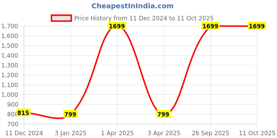 myntra.com LUNAR'S Unisex Grey & Red Embroidered Backpack lunar's Price History Graph from 11 Dec 2024 to 10 Oct 2025